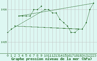 Courbe de la pression atmosphrique pour Brescia / Ghedi