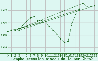 Courbe de la pression atmosphrique pour Gelbelsee