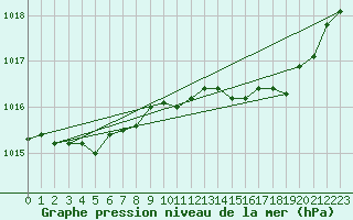 Courbe de la pression atmosphrique pour Engins (38)
