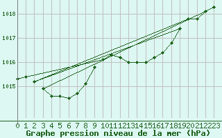 Courbe de la pression atmosphrique pour Le Perreux-sur-Marne (94)