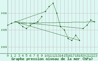 Courbe de la pression atmosphrique pour Xert / Chert (Esp)