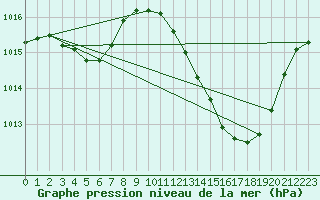 Courbe de la pression atmosphrique pour Als (30)