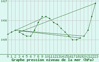 Courbe de la pression atmosphrique pour Saint-Nazaire-d