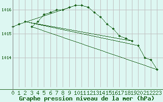 Courbe de la pression atmosphrique pour Torpup A