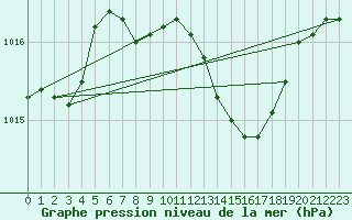 Courbe de la pression atmosphrique pour Vigna Di Valle