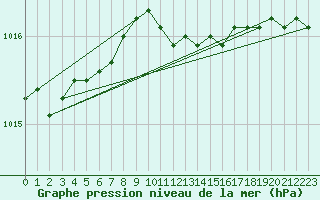 Courbe de la pression atmosphrique pour Tammisaari Jussaro