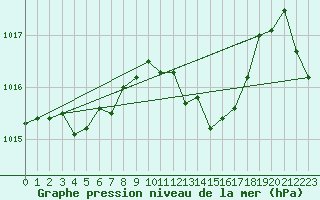 Courbe de la pression atmosphrique pour Hallau