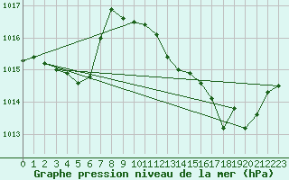 Courbe de la pression atmosphrique pour Agde (34)