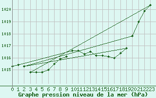 Courbe de la pression atmosphrique pour Grenoble/St-Etienne-St-Geoirs (38)