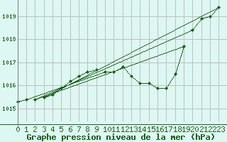 Courbe de la pression atmosphrique pour Feuchtwangen-Heilbronn