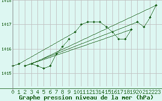 Courbe de la pression atmosphrique pour Marseille - Saint-Loup (13)