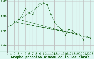 Courbe de la pression atmosphrique pour Nyon-Changins (Sw)