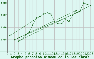 Courbe de la pression atmosphrique pour Santander (Esp)