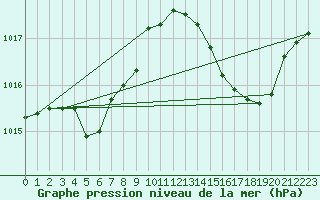 Courbe de la pression atmosphrique pour Figari (2A)