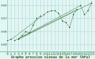 Courbe de la pression atmosphrique pour Cerisiers (89)