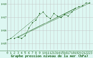 Courbe de la pression atmosphrique pour Zurich Town / Ville.