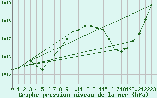 Courbe de la pression atmosphrique pour Montredon des Corbires (11)