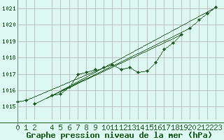 Courbe de la pression atmosphrique pour Waldmunchen