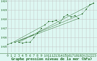 Courbe de la pression atmosphrique pour Le Mesnil-Esnard (76)