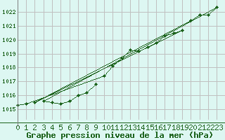 Courbe de la pression atmosphrique pour Mullingar