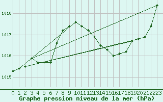 Courbe de la pression atmosphrique pour Chteaudun (28)