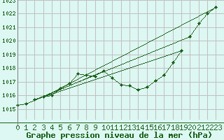 Courbe de la pression atmosphrique pour Muehldorf