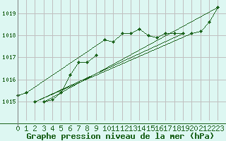 Courbe de la pression atmosphrique pour Estoher (66)