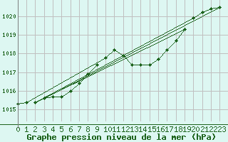 Courbe de la pression atmosphrique pour Hyres (83)