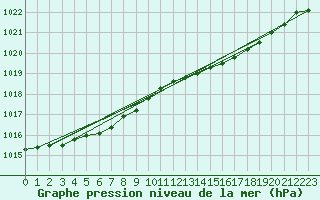 Courbe de la pression atmosphrique pour Torun