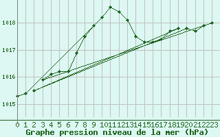 Courbe de la pression atmosphrique pour Six-Fours (83)