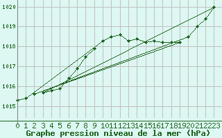 Courbe de la pression atmosphrique pour Lamballe (22)