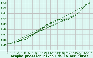 Courbe de la pression atmosphrique pour Beerse (Be)