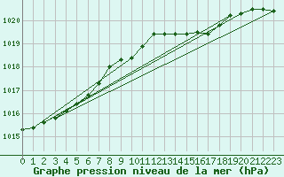 Courbe de la pression atmosphrique pour Terschelling Hoorn