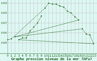 Courbe de la pression atmosphrique pour Gunnarn