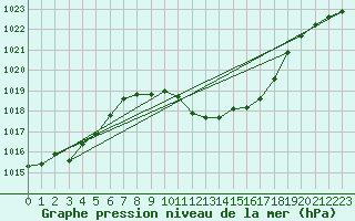 Courbe de la pression atmosphrique pour Kaisersbach-Cronhuette