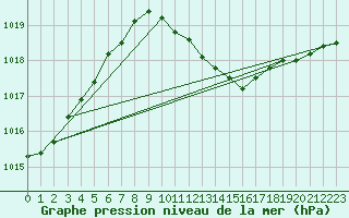 Courbe de la pression atmosphrique pour Hoyerswerda