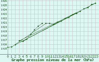 Courbe de la pression atmosphrique pour Sirdal-Sinnes