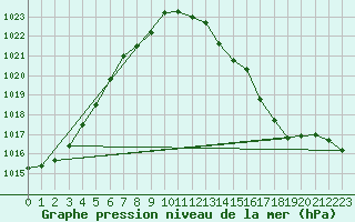 Courbe de la pression atmosphrique pour Kufstein