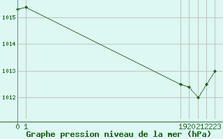 Courbe de la pression atmosphrique pour San Chierlo (It)