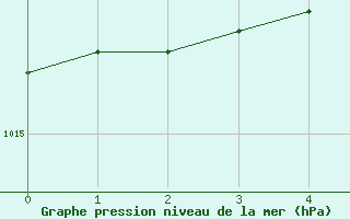 Courbe de la pression atmosphrique pour Gibostad