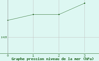 Courbe de la pression atmosphrique pour Scilly - Saint Mary