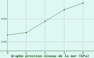 Courbe de la pression atmosphrique pour Bad Aussee