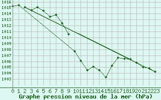 Courbe de la pression atmosphrique pour Aigen Im Ennstal