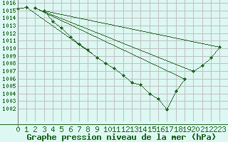 Courbe de la pression atmosphrique pour Ringendorf (67)