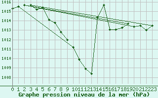 Courbe de la pression atmosphrique pour Stoetten