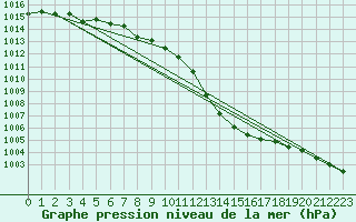 Courbe de la pression atmosphrique pour Wunsiedel Schonbrun