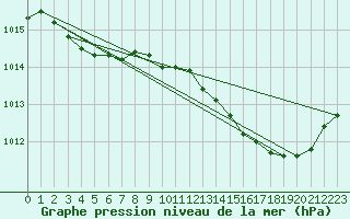 Courbe de la pression atmosphrique pour Sorcy-Bauthmont (08)