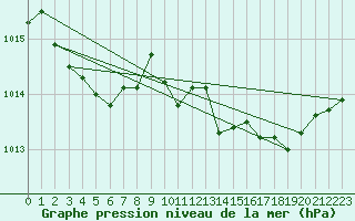 Courbe de la pression atmosphrique pour Saint-Georges-d