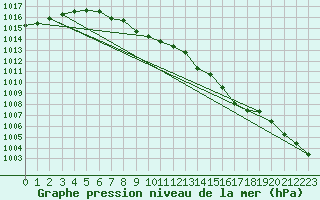 Courbe de la pression atmosphrique pour Dividalen II