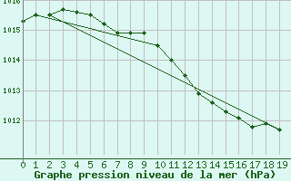 Courbe de la pression atmosphrique pour Tromso